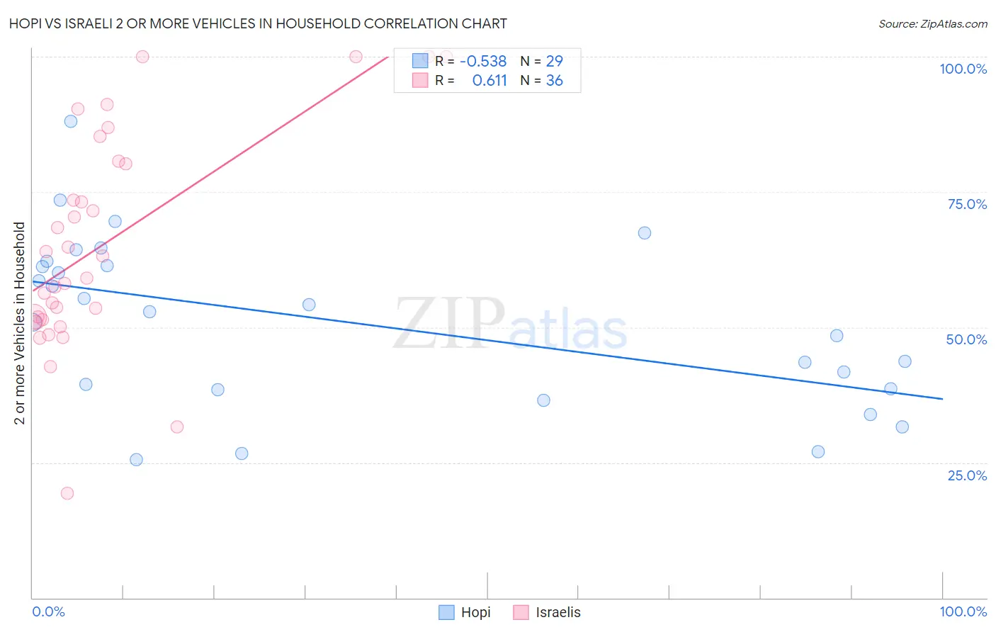 Hopi vs Israeli 2 or more Vehicles in Household