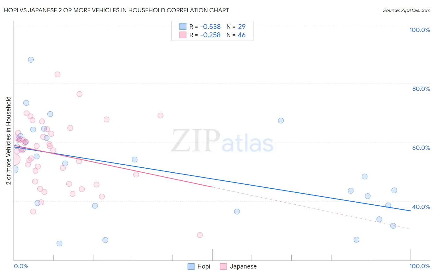 Hopi vs Japanese 2 or more Vehicles in Household