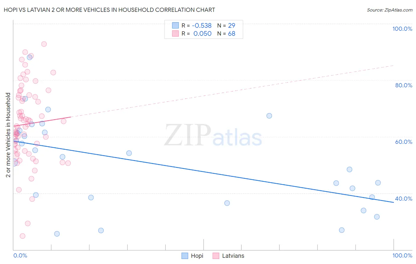 Hopi vs Latvian 2 or more Vehicles in Household