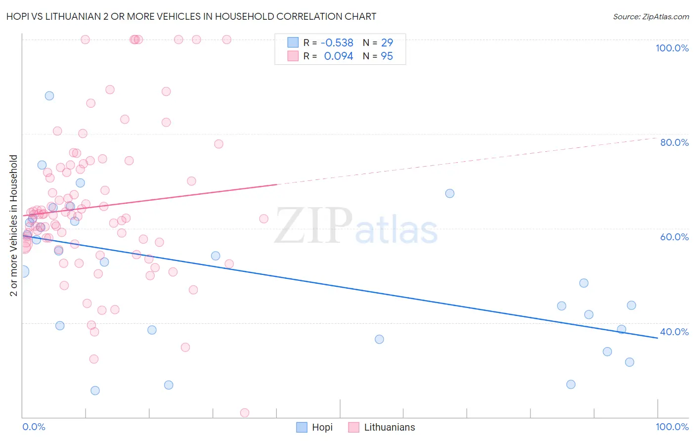 Hopi vs Lithuanian 2 or more Vehicles in Household
