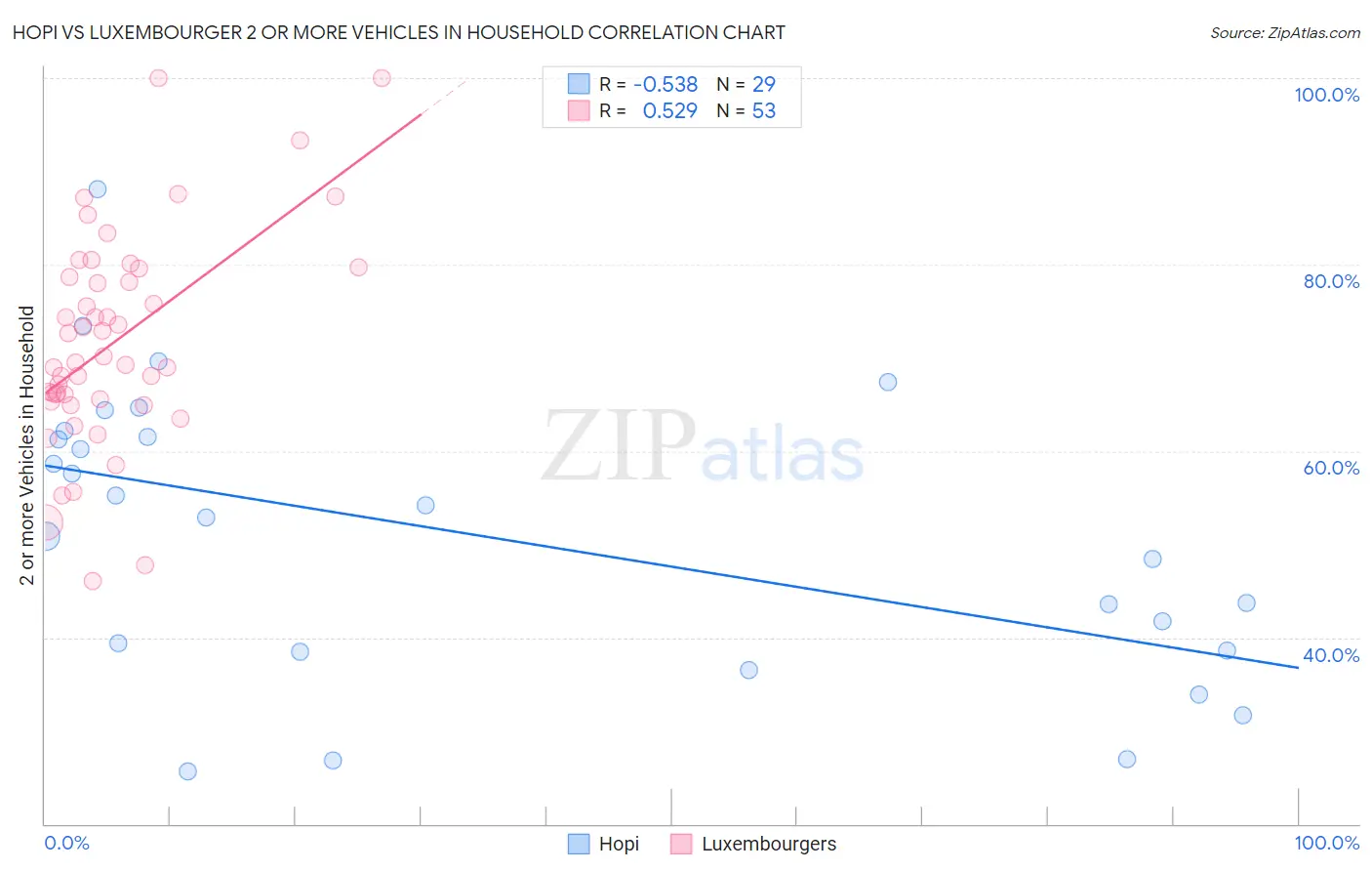 Hopi vs Luxembourger 2 or more Vehicles in Household