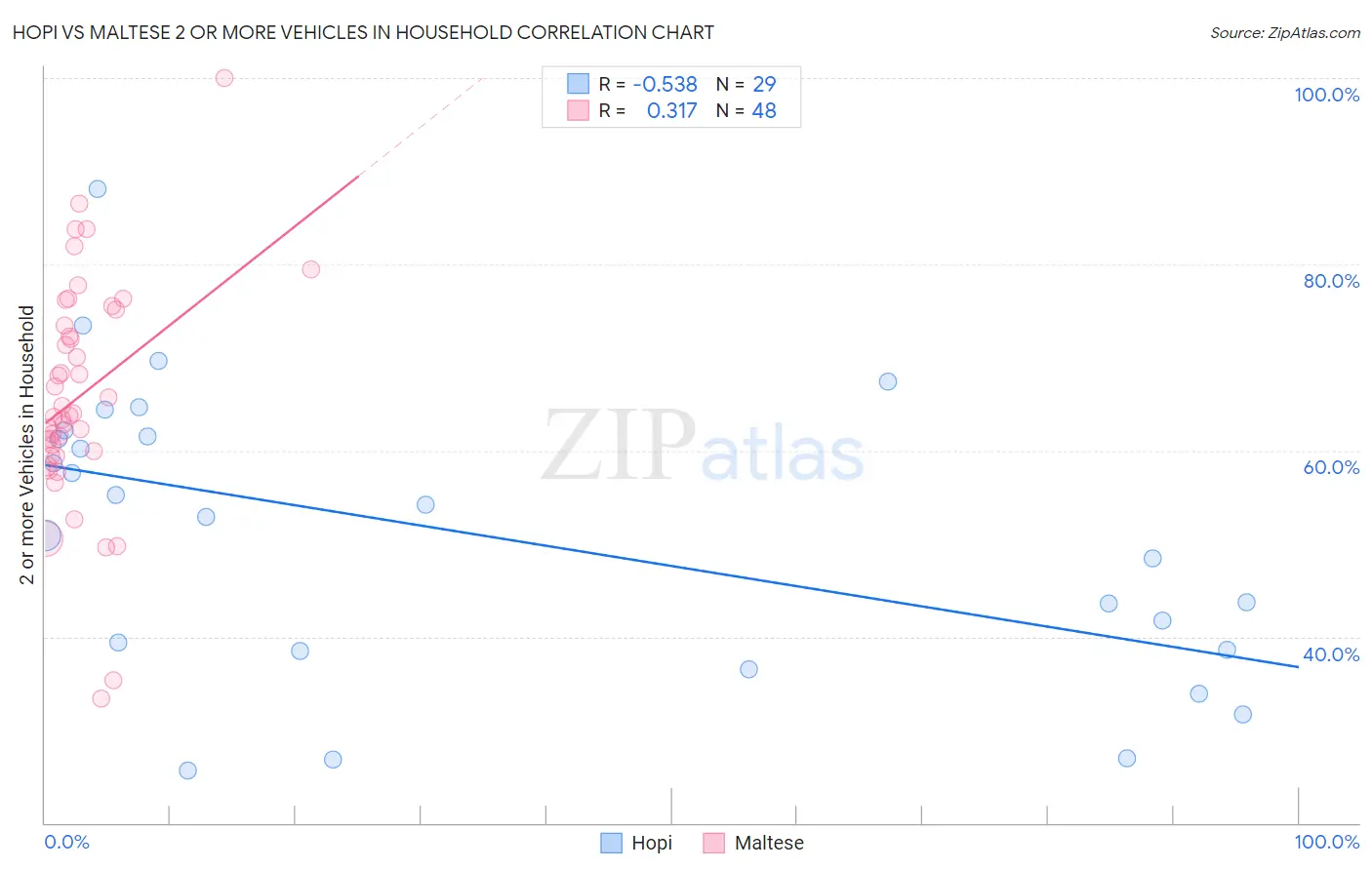 Hopi vs Maltese 2 or more Vehicles in Household