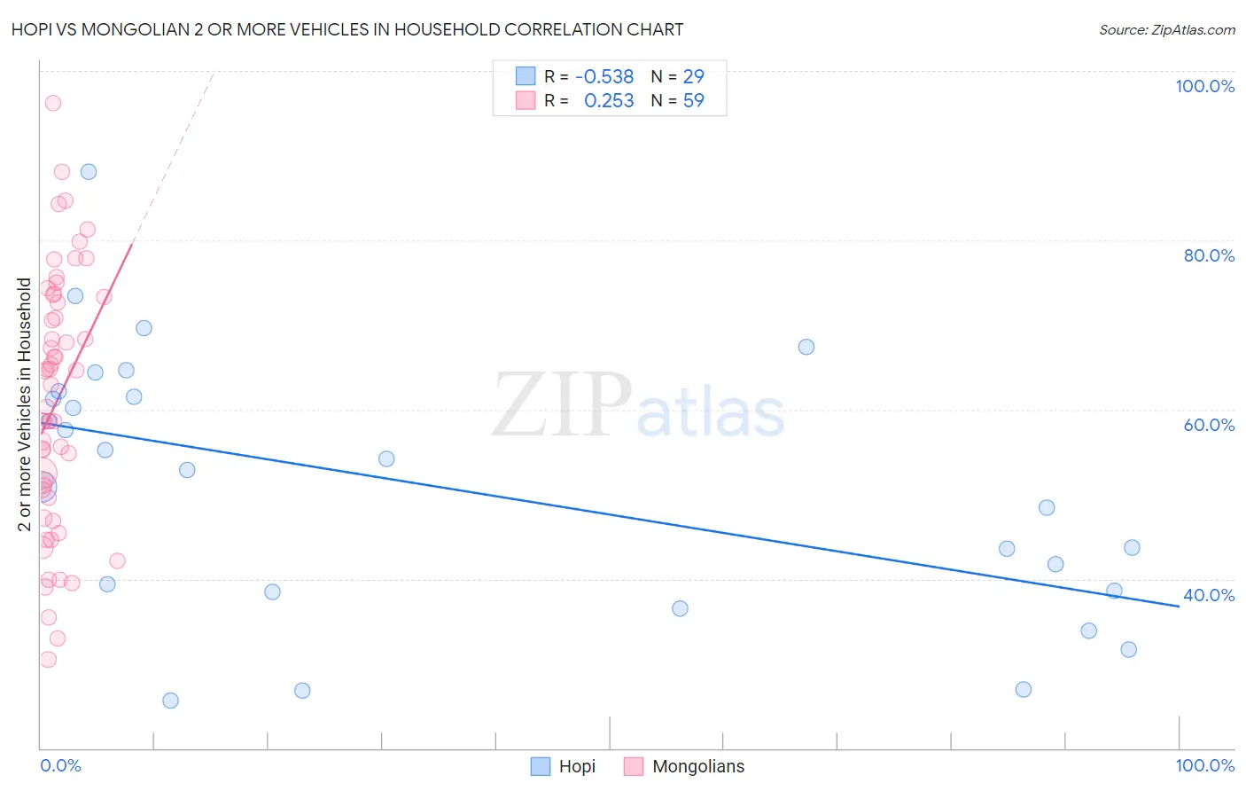 Hopi vs Mongolian 2 or more Vehicles in Household