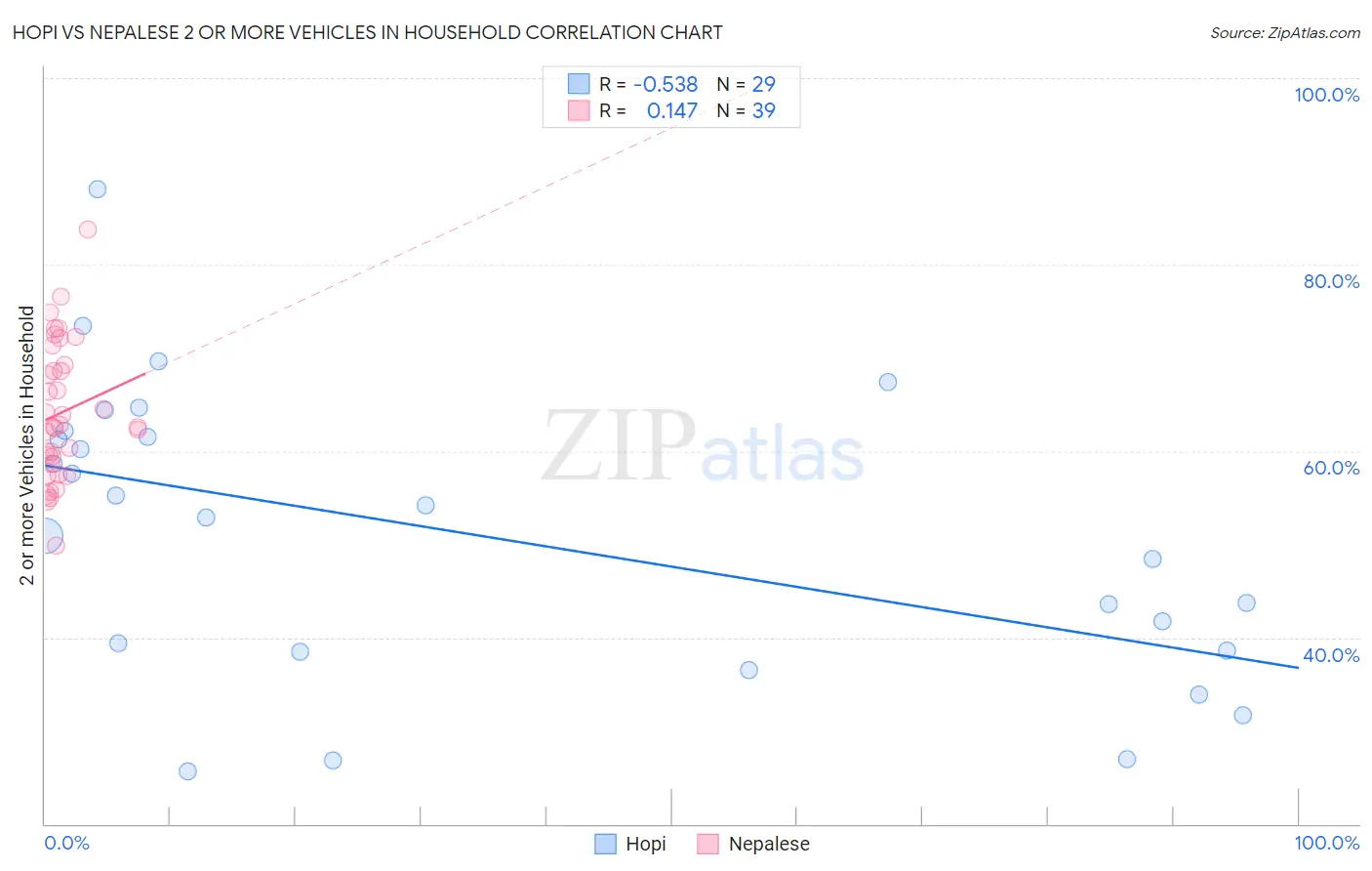 Hopi vs Nepalese 2 or more Vehicles in Household
