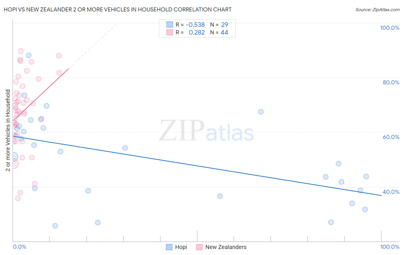 Hopi vs New Zealander 2 or more Vehicles in Household