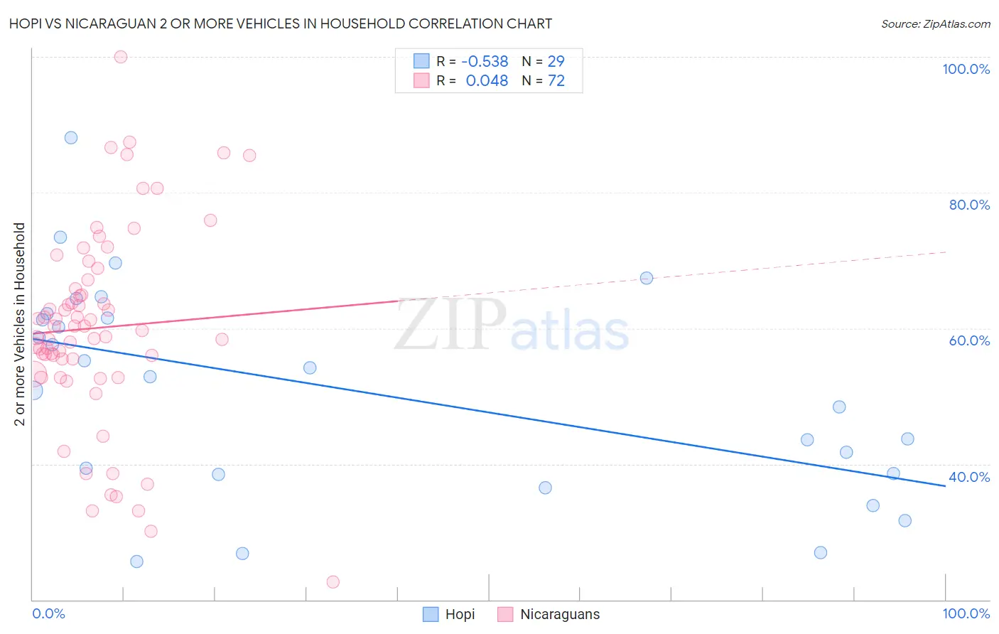 Hopi vs Nicaraguan 2 or more Vehicles in Household