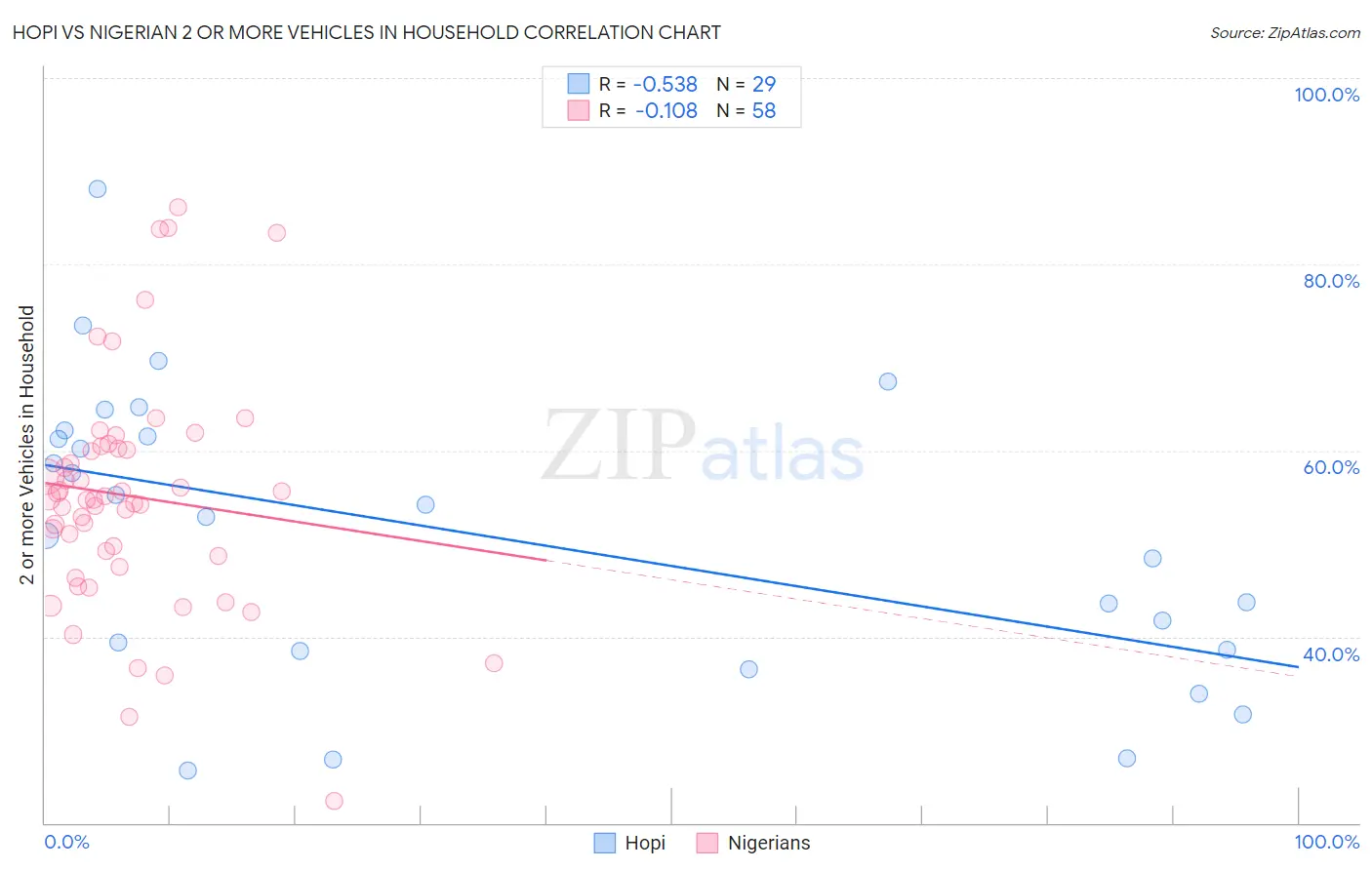 Hopi vs Nigerian 2 or more Vehicles in Household