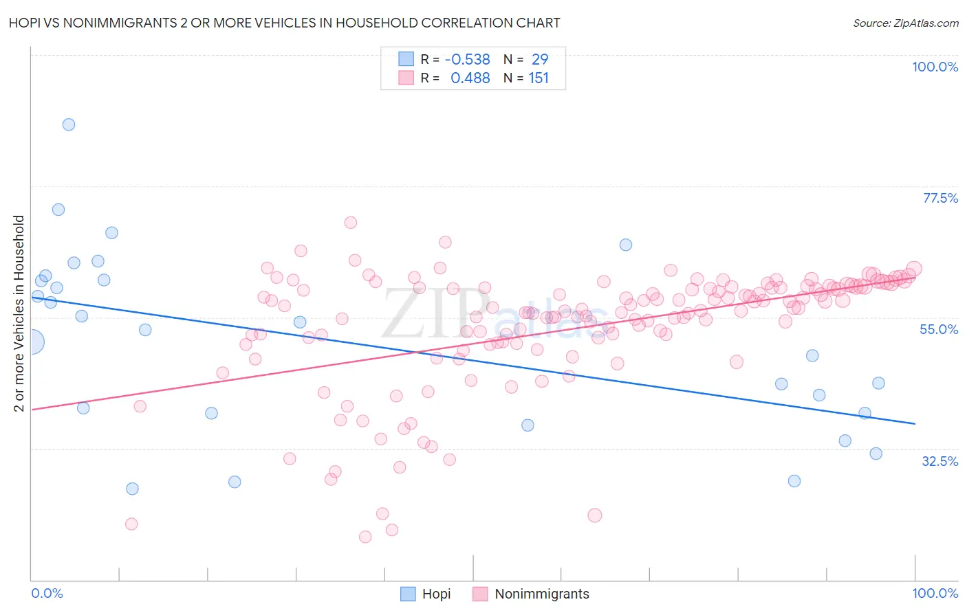 Hopi vs Nonimmigrants 2 or more Vehicles in Household