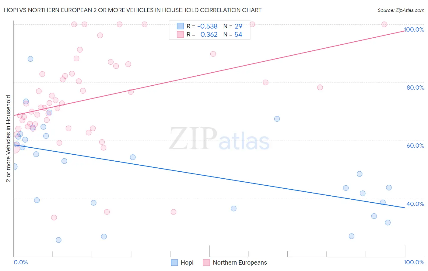 Hopi vs Northern European 2 or more Vehicles in Household