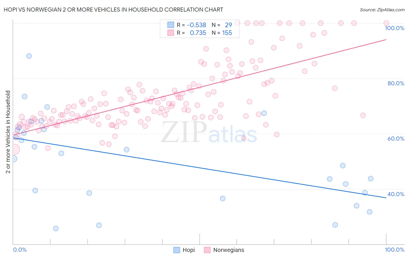 Hopi vs Norwegian 2 or more Vehicles in Household