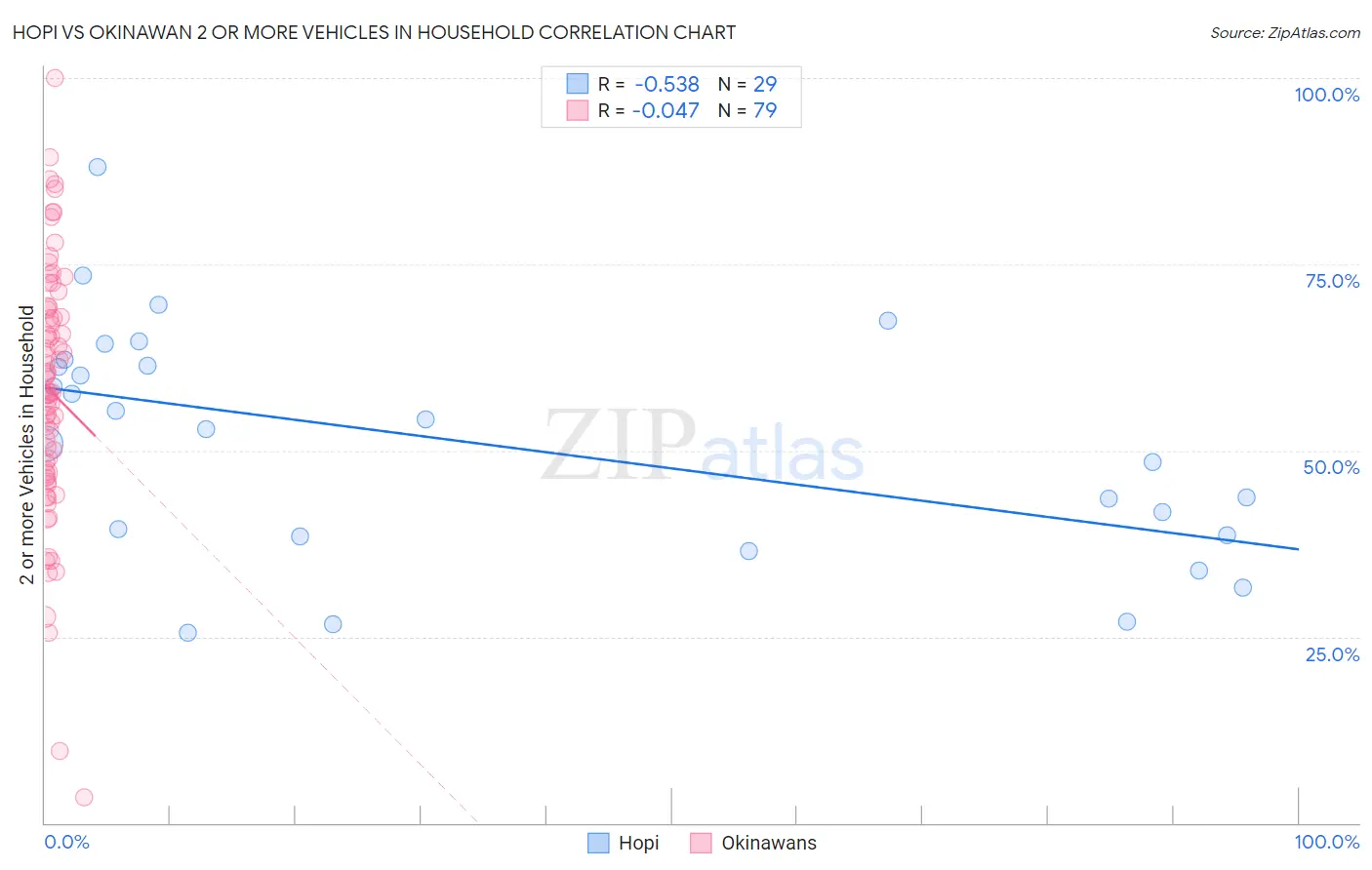 Hopi vs Okinawan 2 or more Vehicles in Household