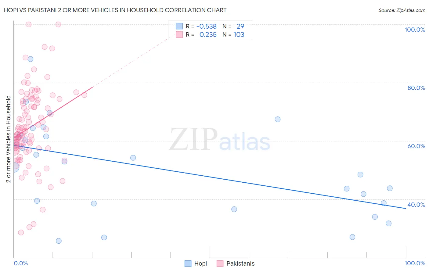 Hopi vs Pakistani 2 or more Vehicles in Household