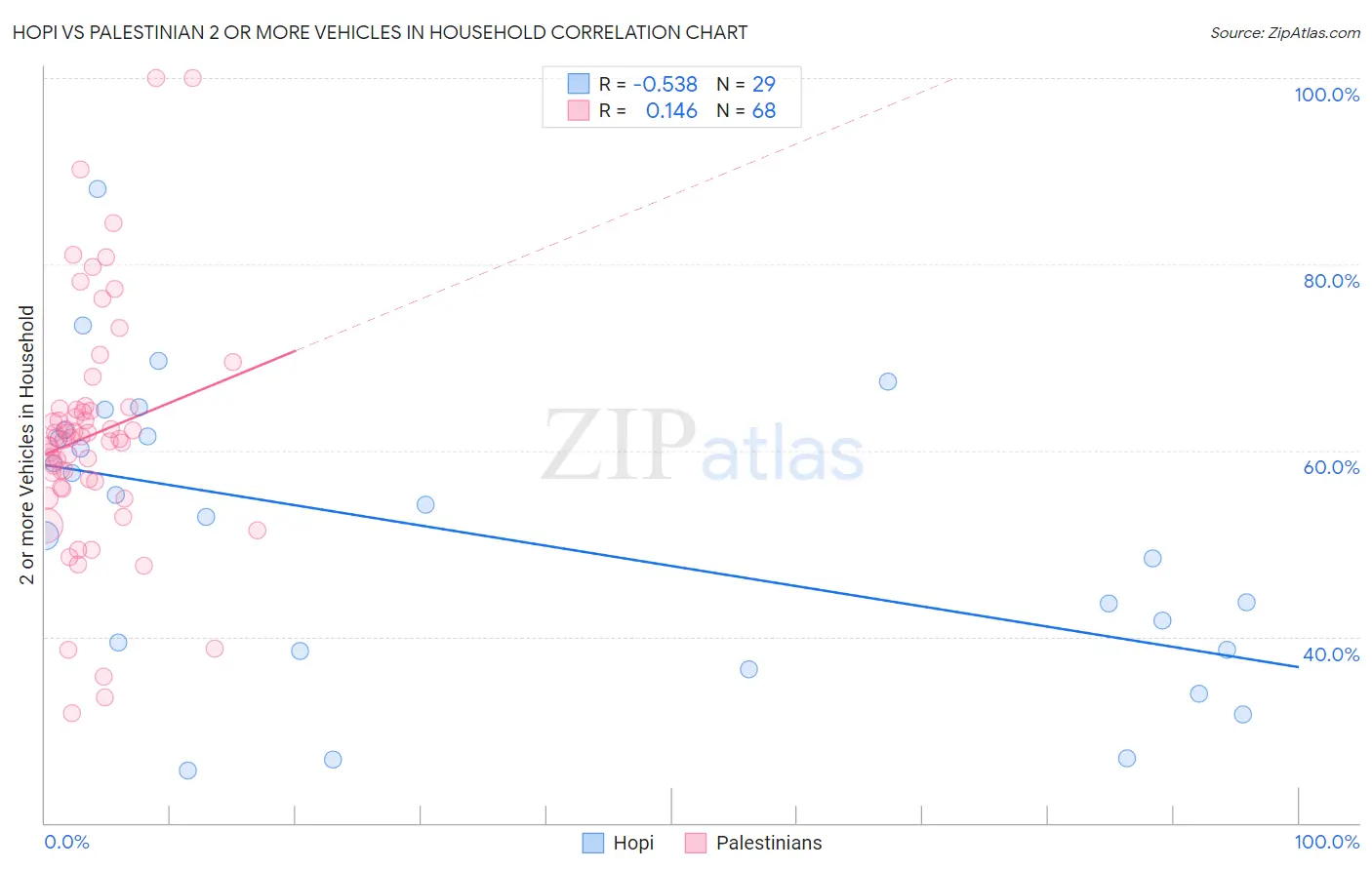 Hopi vs Palestinian 2 or more Vehicles in Household