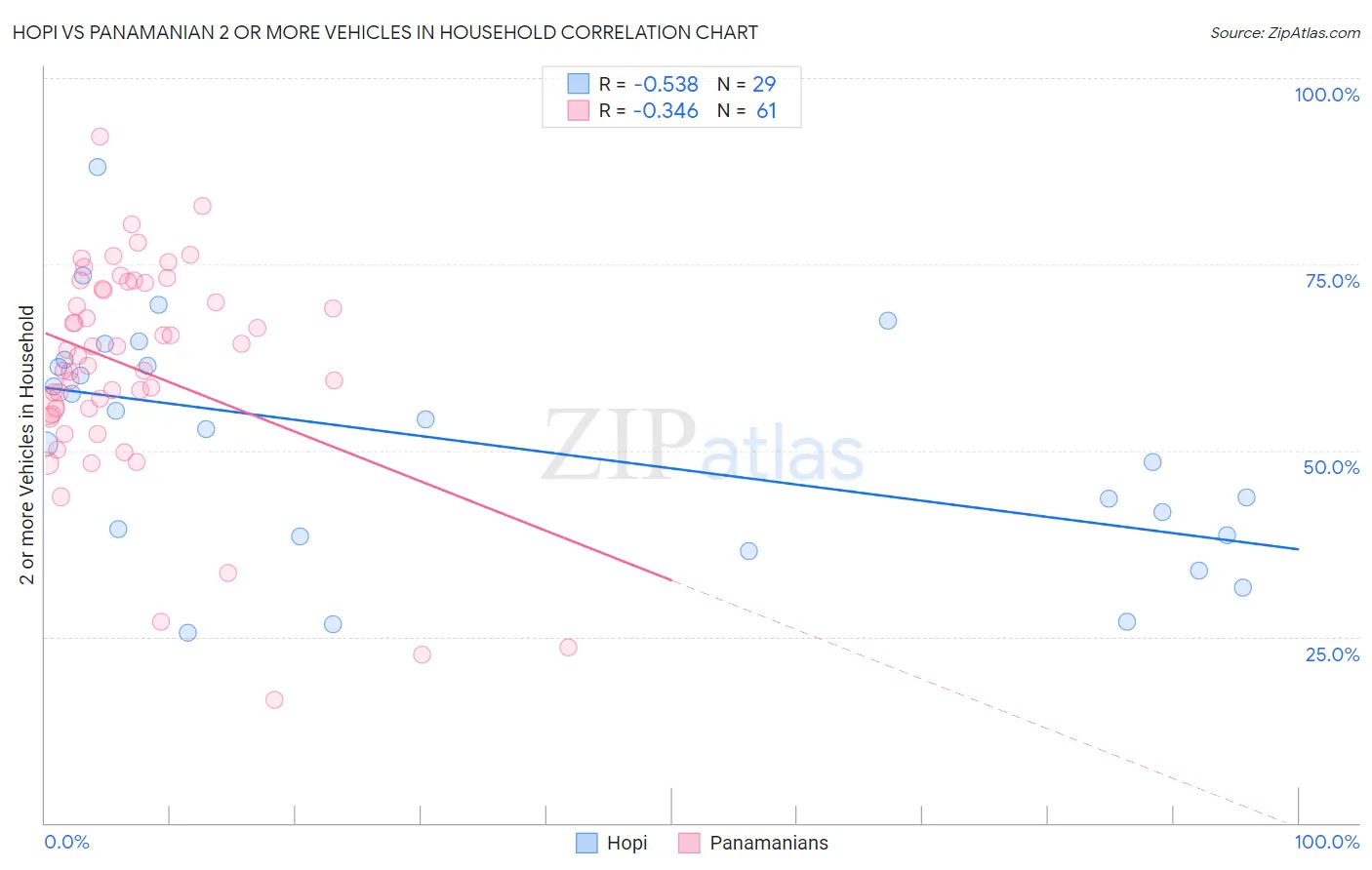 Hopi vs Panamanian 2 or more Vehicles in Household