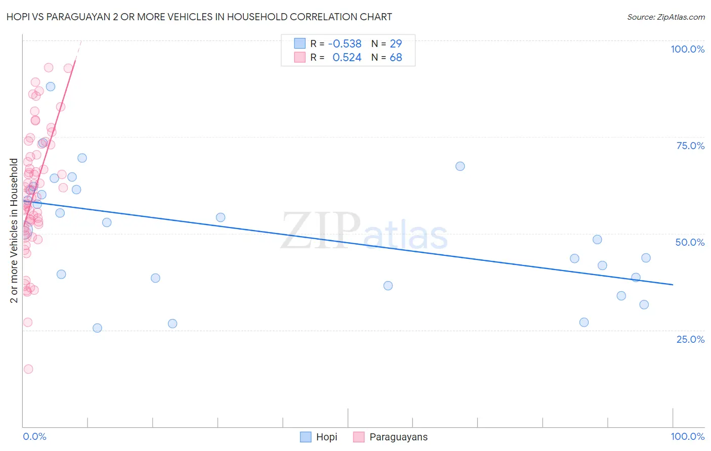 Hopi vs Paraguayan 2 or more Vehicles in Household