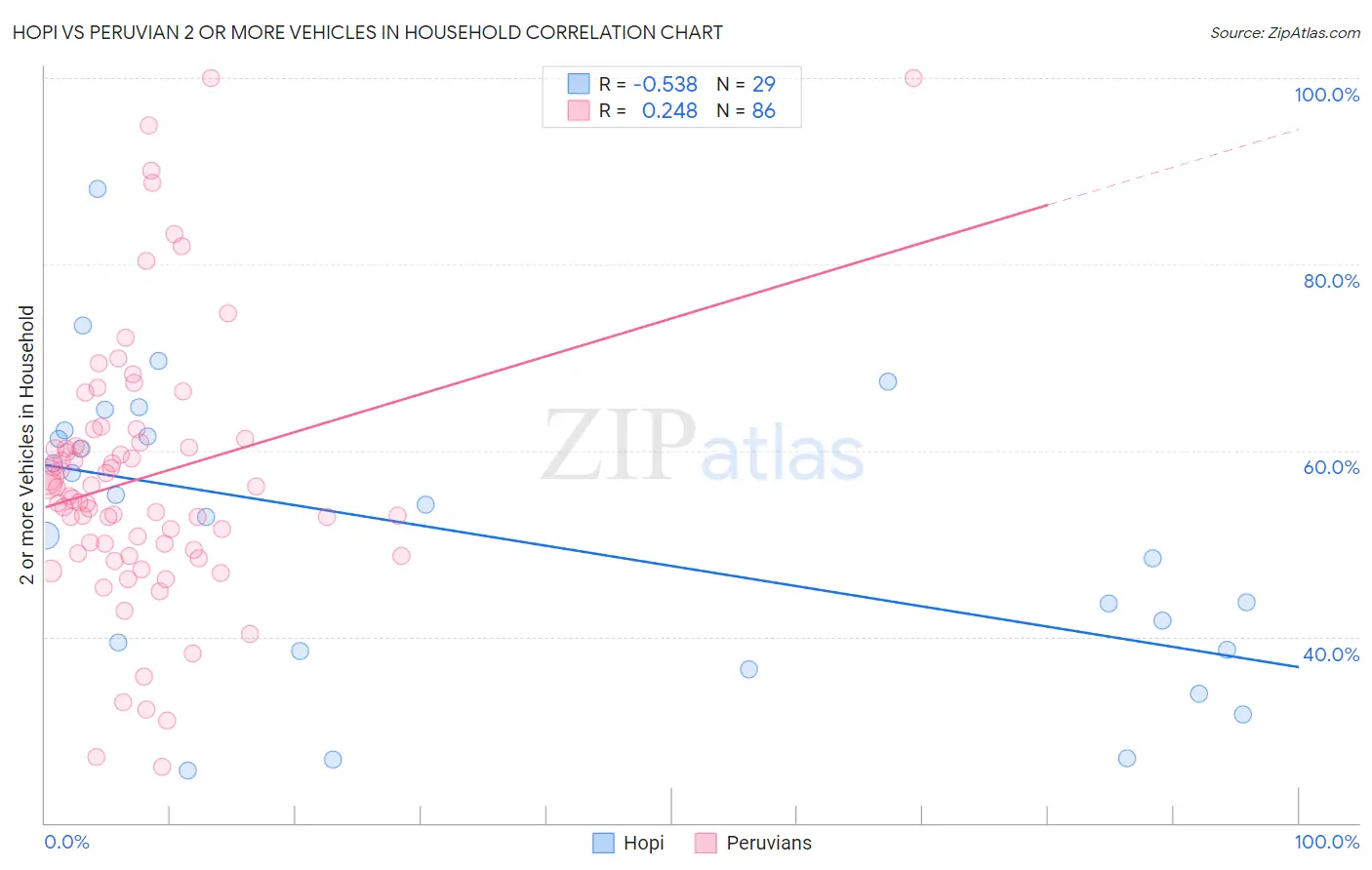 Hopi vs Peruvian 2 or more Vehicles in Household