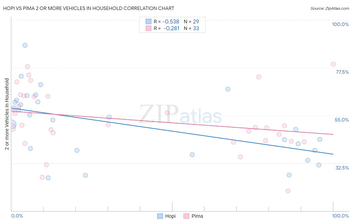 Hopi vs Pima 2 or more Vehicles in Household