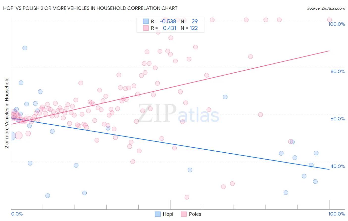 Hopi vs Polish 2 or more Vehicles in Household