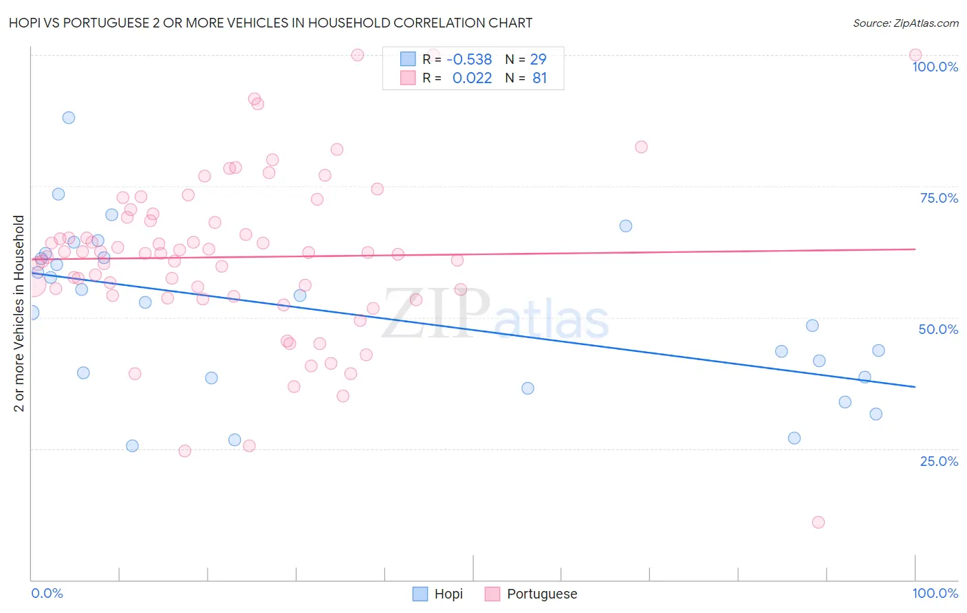 Hopi vs Portuguese 2 or more Vehicles in Household