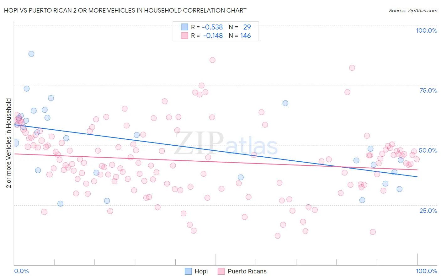 Hopi vs Puerto Rican 2 or more Vehicles in Household