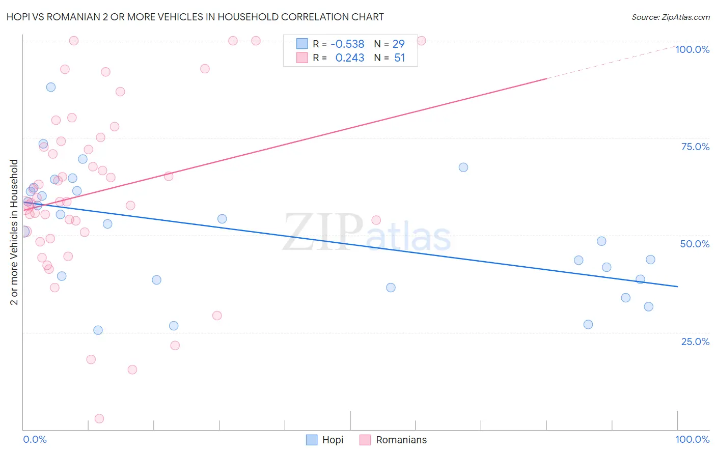 Hopi vs Romanian 2 or more Vehicles in Household
