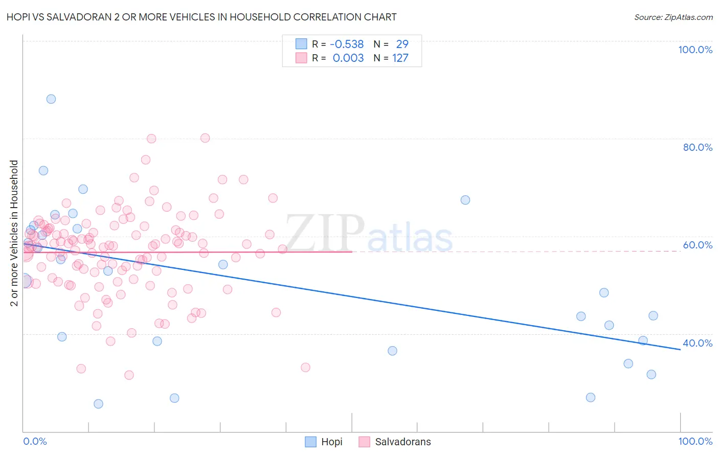 Hopi vs Salvadoran 2 or more Vehicles in Household