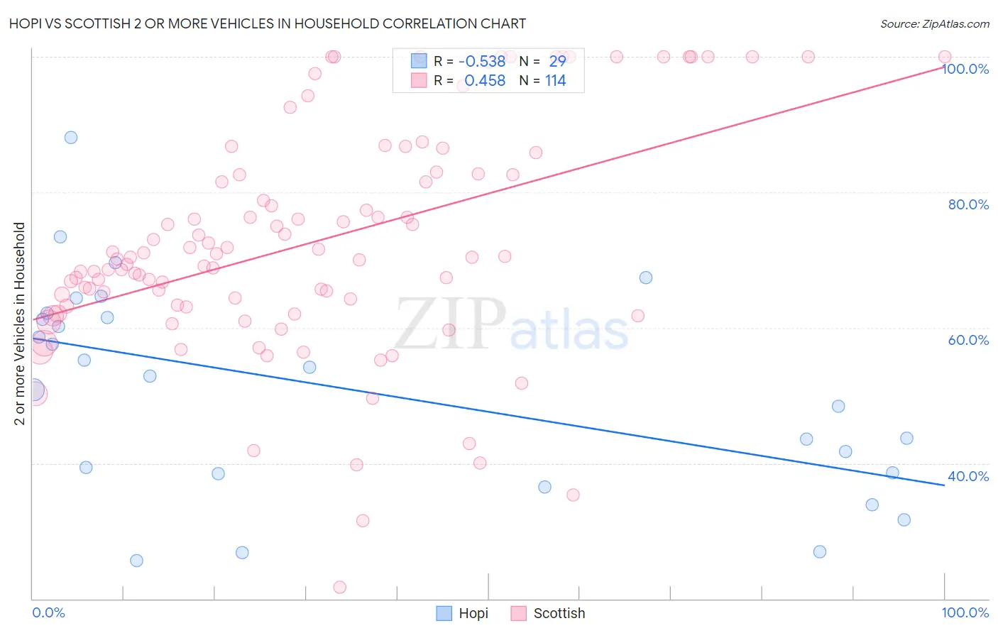 Hopi vs Scottish 2 or more Vehicles in Household