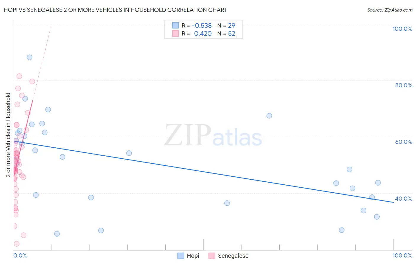 Hopi vs Senegalese 2 or more Vehicles in Household