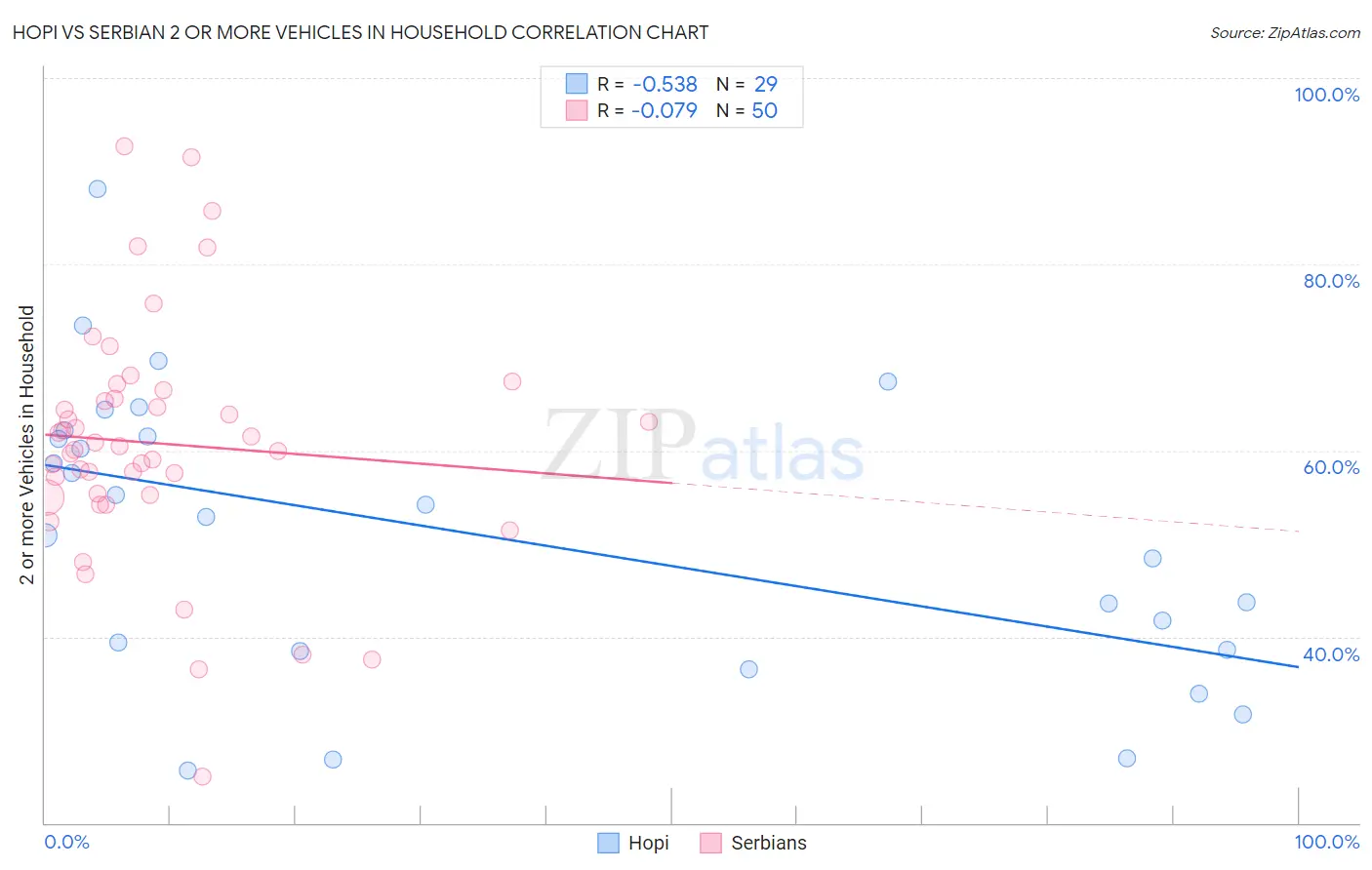 Hopi vs Serbian 2 or more Vehicles in Household