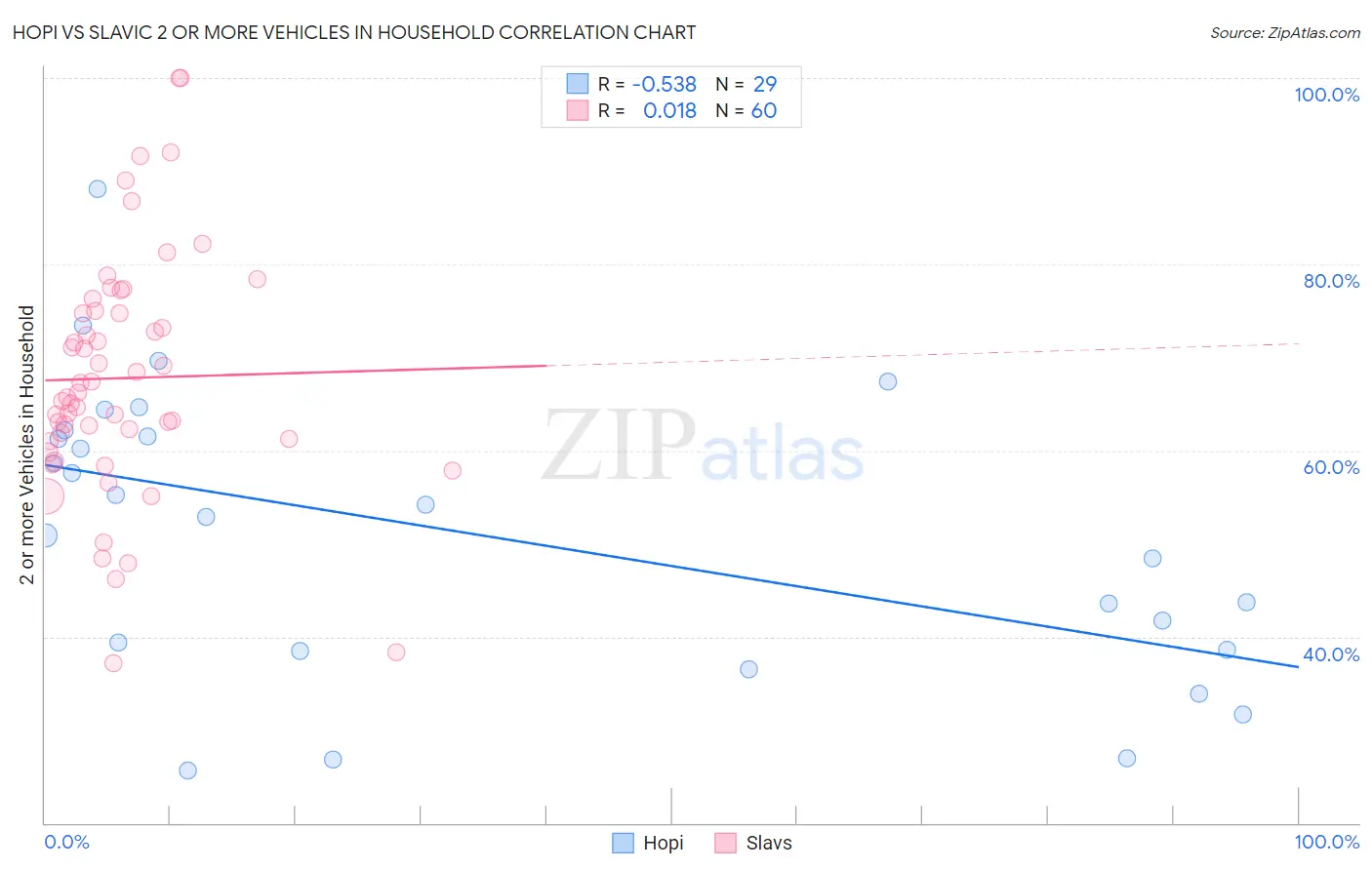Hopi vs Slavic 2 or more Vehicles in Household