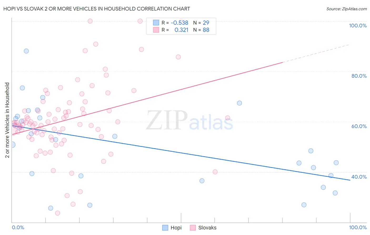 Hopi vs Slovak 2 or more Vehicles in Household