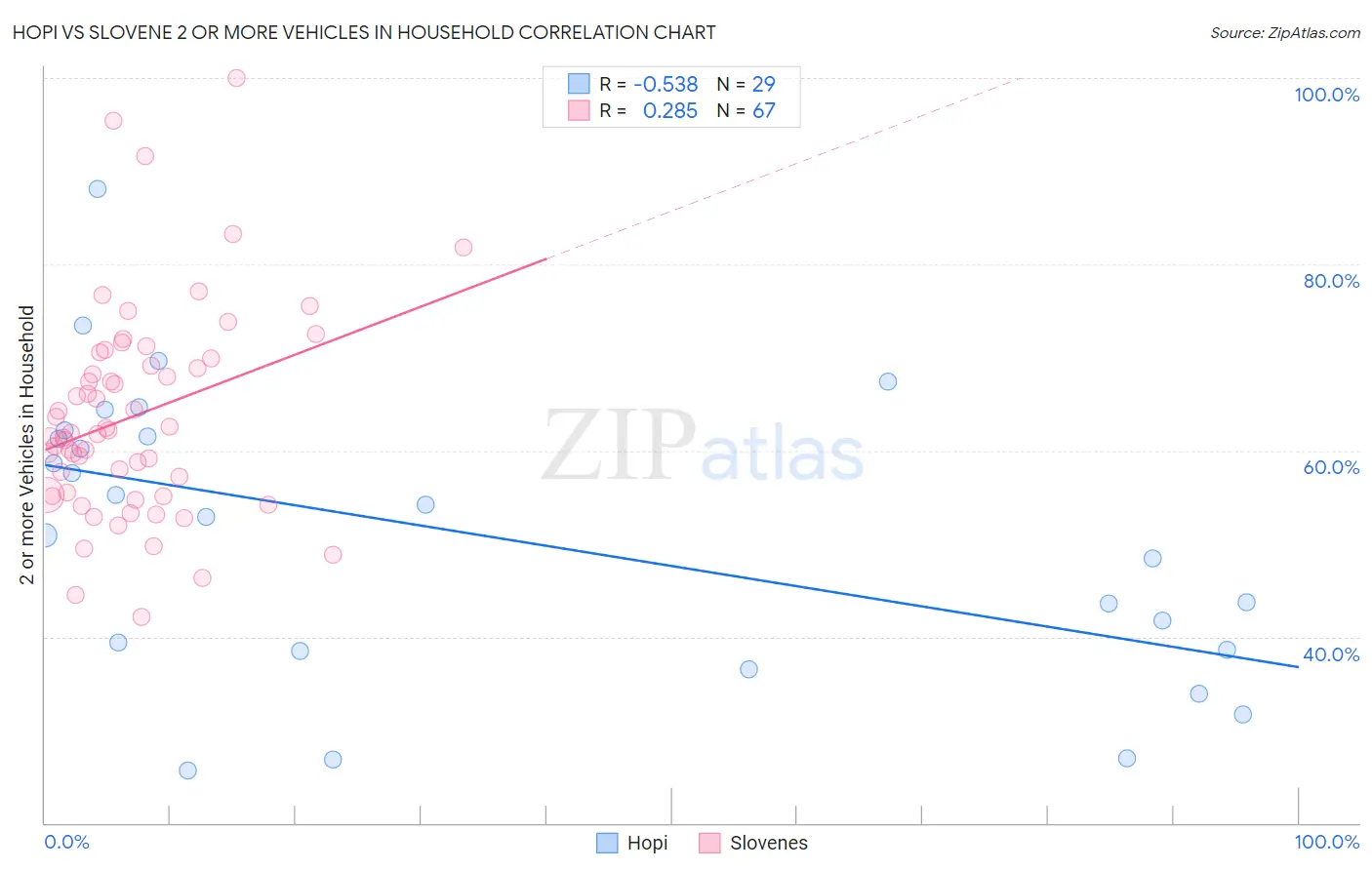 Hopi vs Slovene 2 or more Vehicles in Household