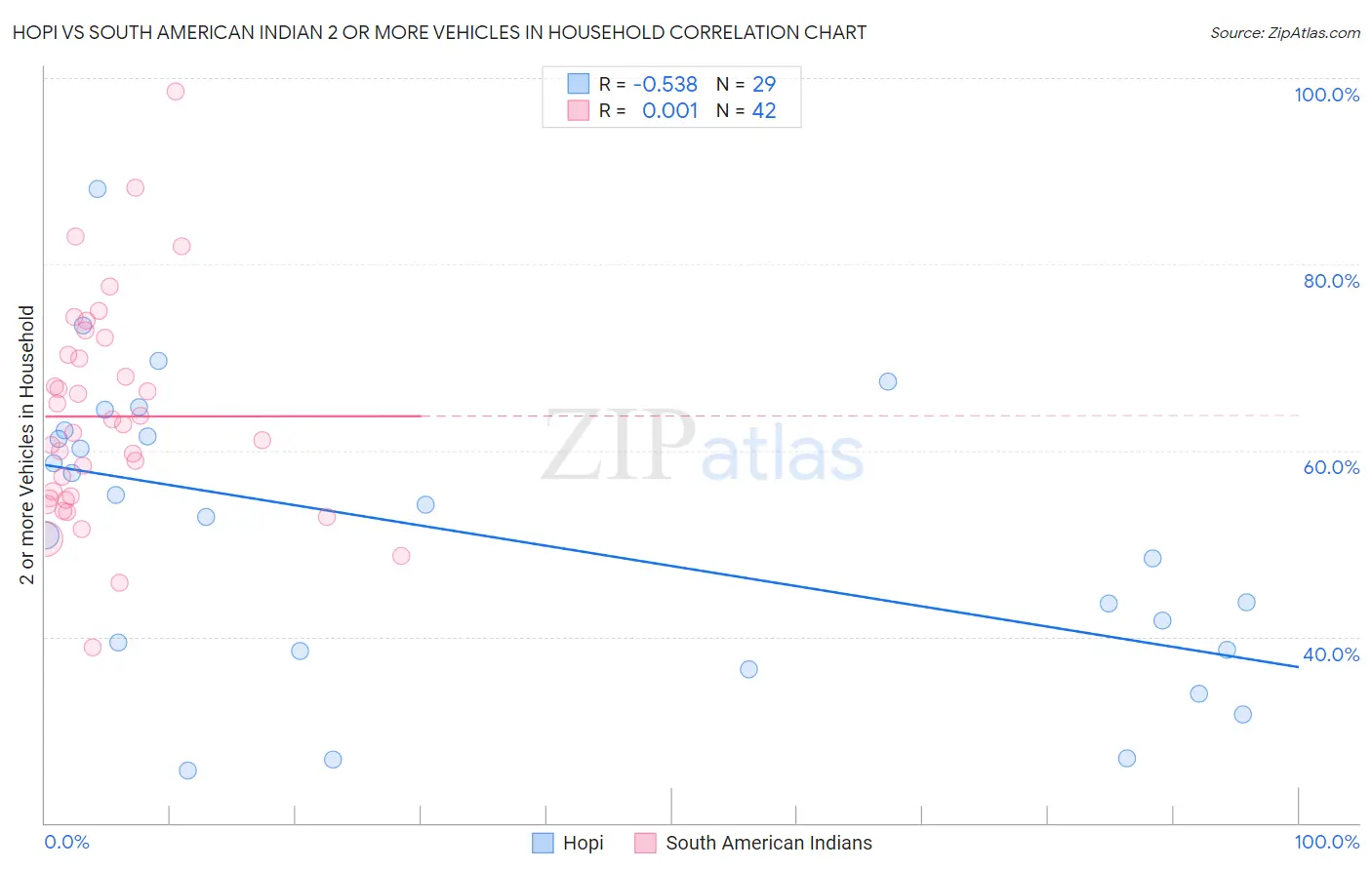 Hopi vs South American Indian 2 or more Vehicles in Household