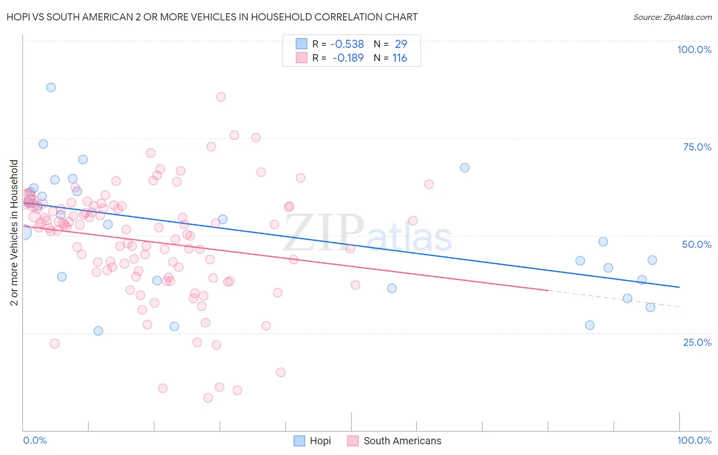 Hopi vs South American 2 or more Vehicles in Household