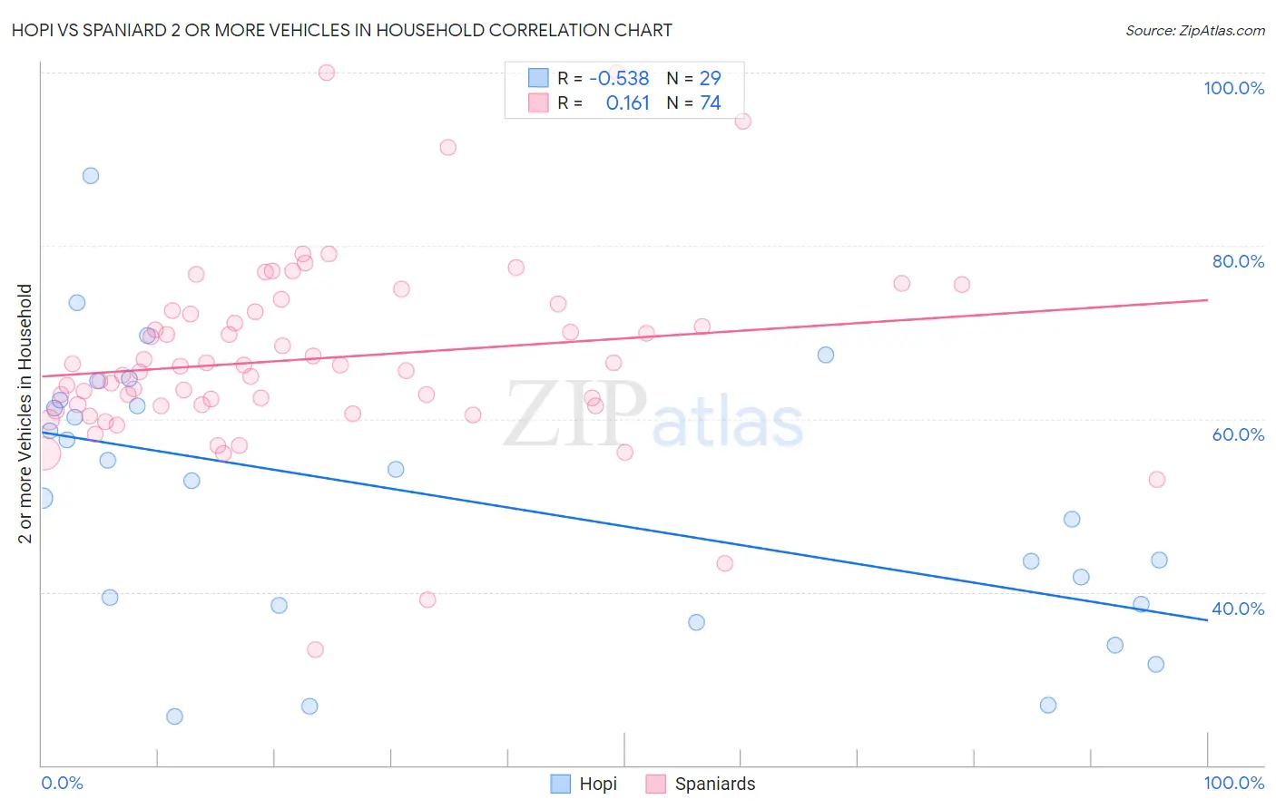 Hopi vs Spaniard 2 or more Vehicles in Household