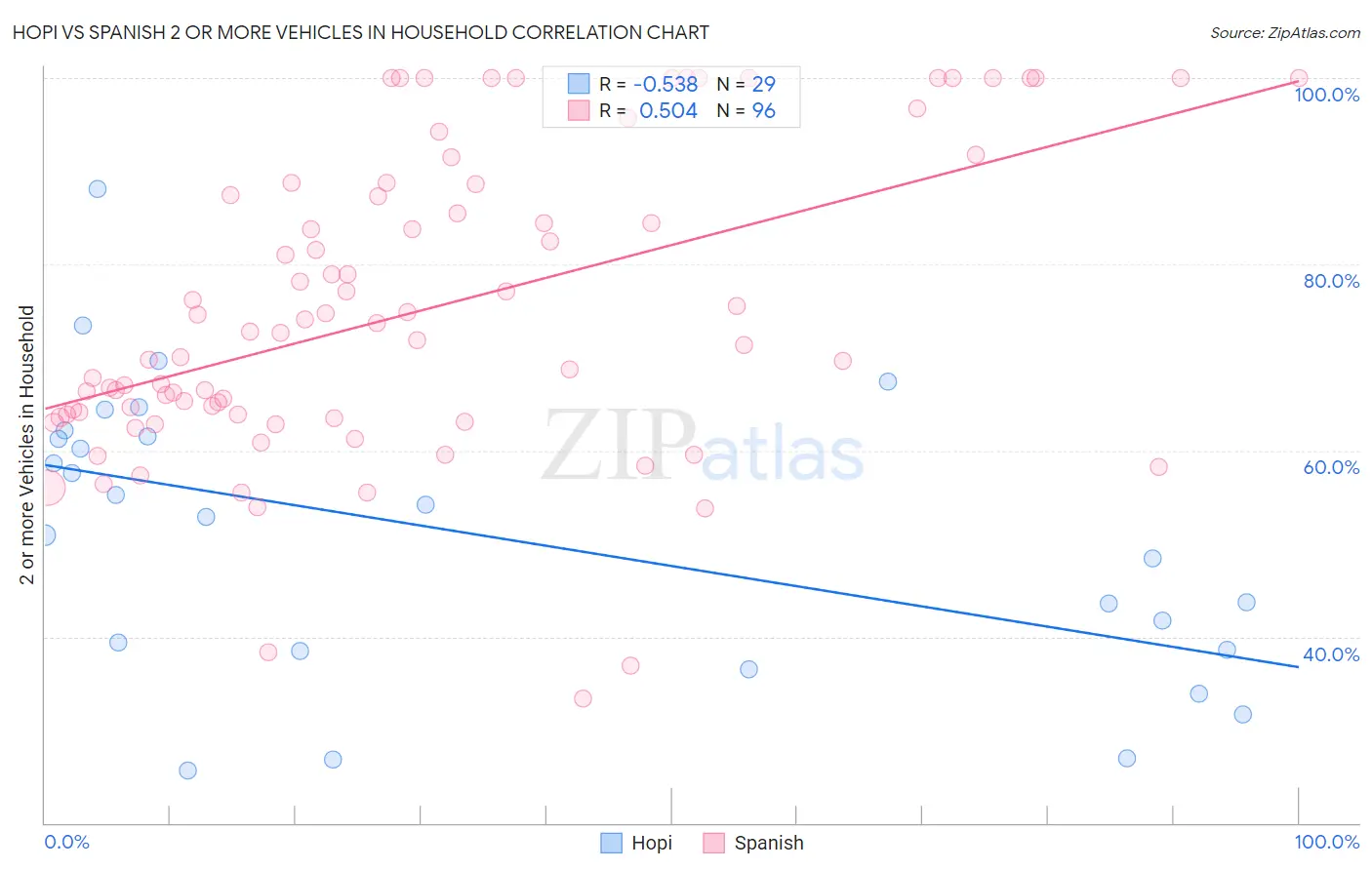 Hopi vs Spanish 2 or more Vehicles in Household