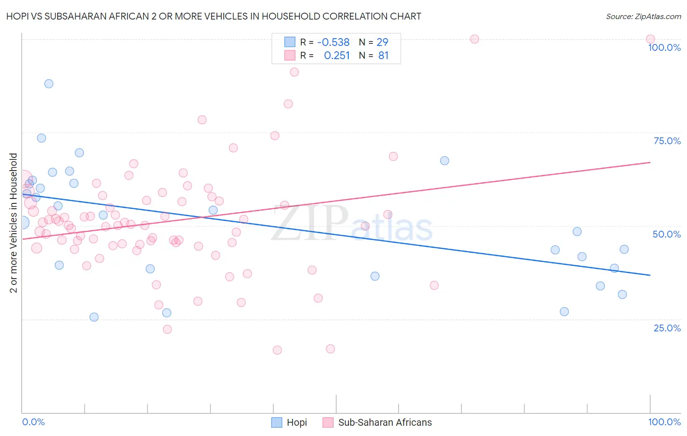 Hopi vs Subsaharan African 2 or more Vehicles in Household