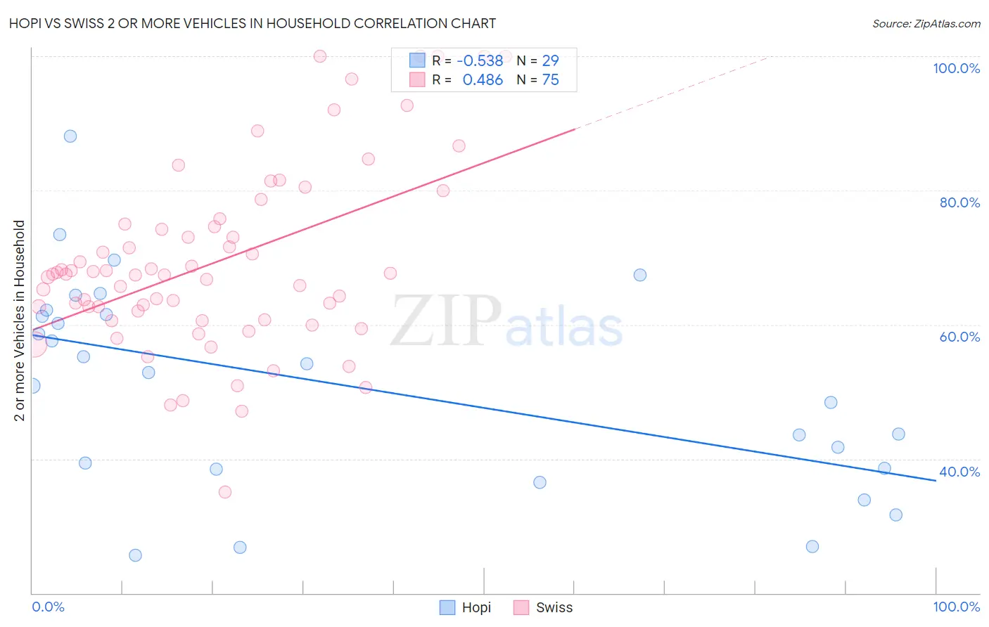 Hopi vs Swiss 2 or more Vehicles in Household