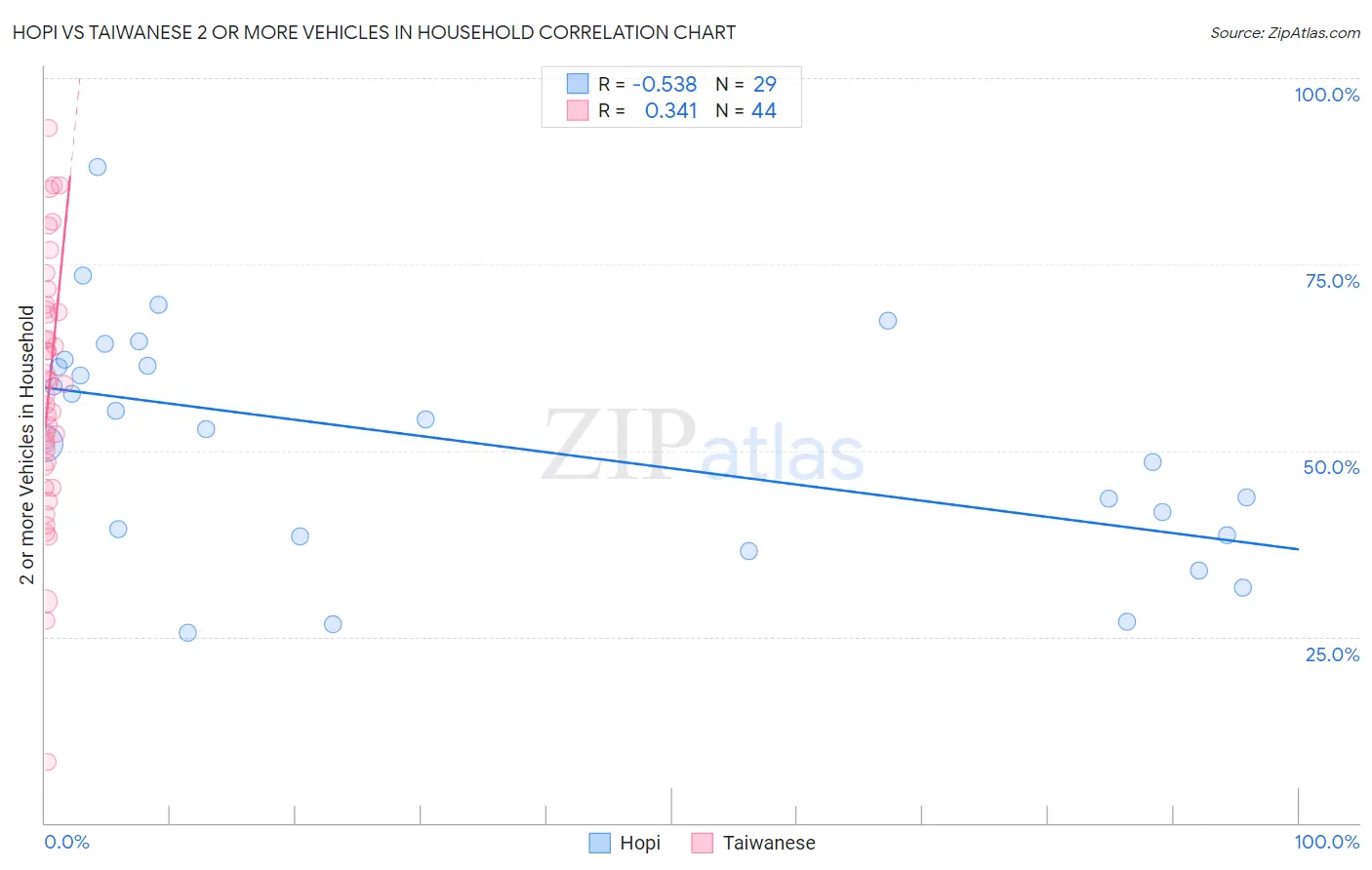 Hopi vs Taiwanese 2 or more Vehicles in Household