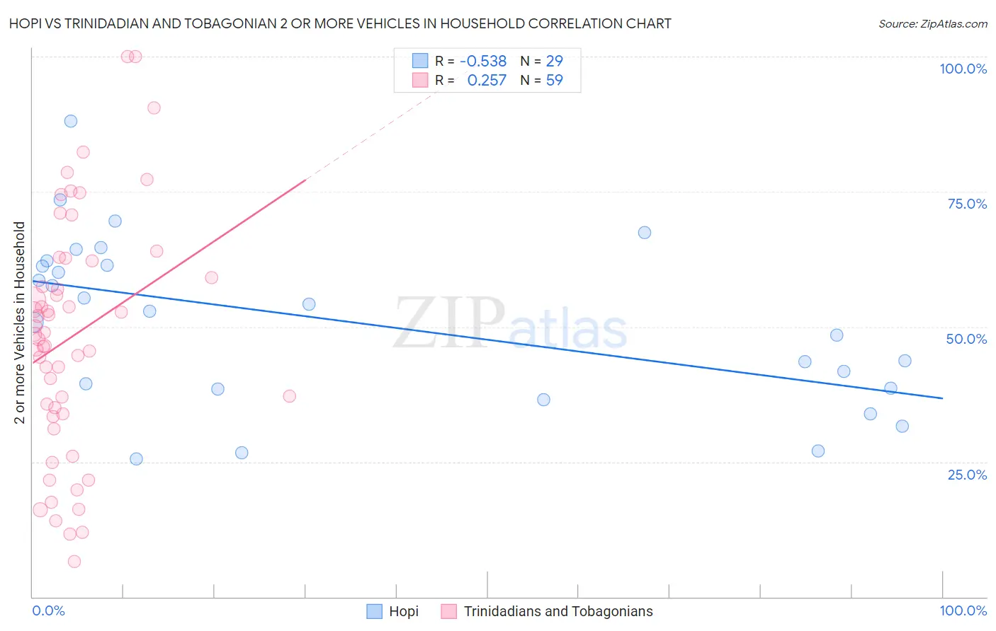 Hopi vs Trinidadian and Tobagonian 2 or more Vehicles in Household