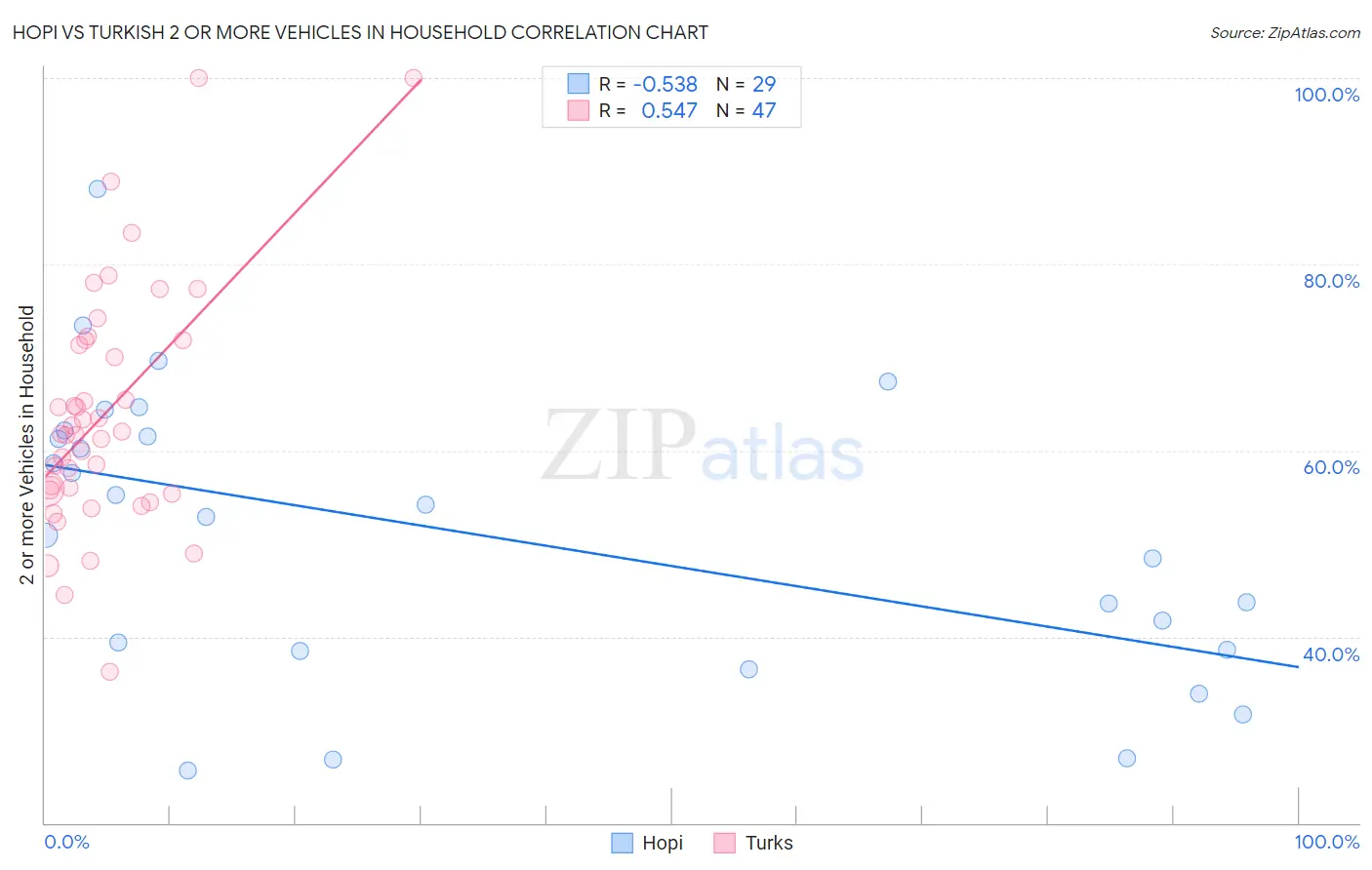 Hopi vs Turkish 2 or more Vehicles in Household