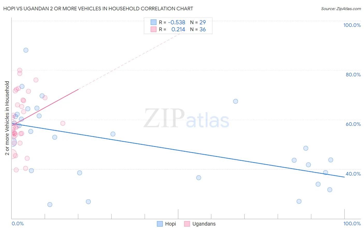 Hopi vs Ugandan 2 or more Vehicles in Household