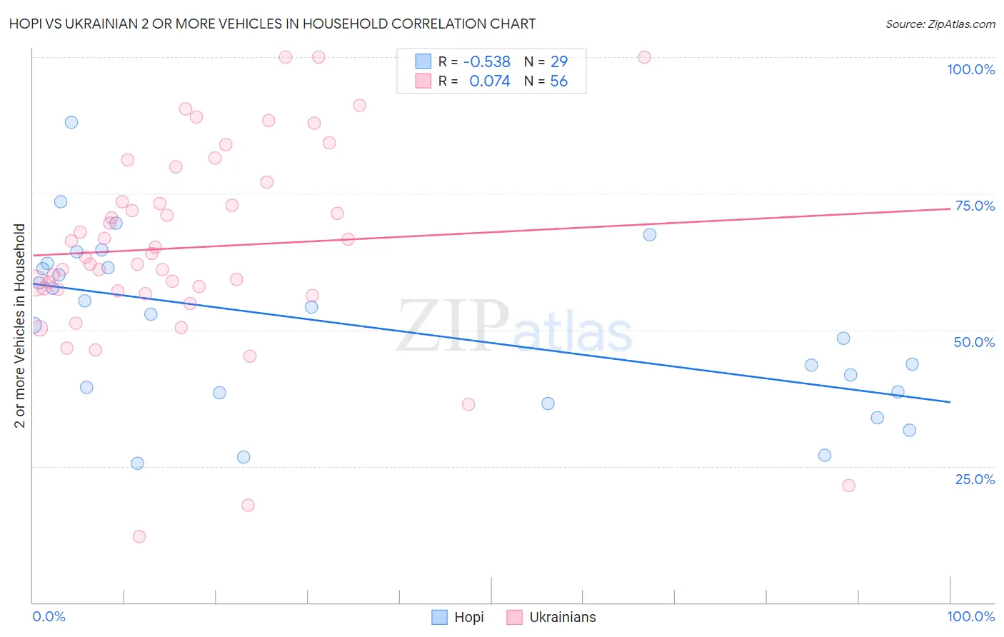 Hopi vs Ukrainian 2 or more Vehicles in Household