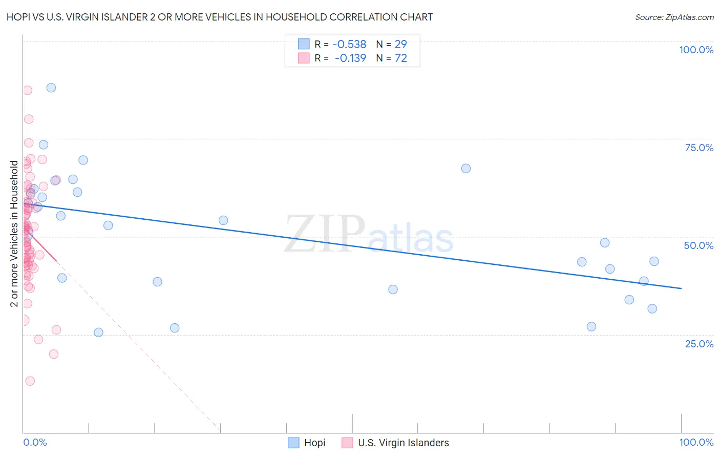 Hopi vs U.S. Virgin Islander 2 or more Vehicles in Household