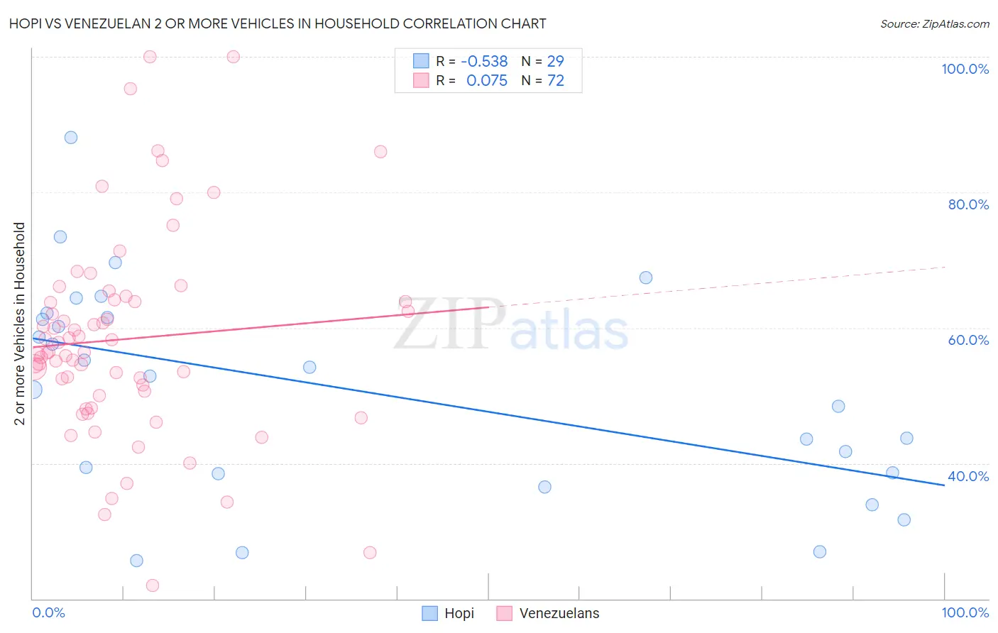 Hopi vs Venezuelan 2 or more Vehicles in Household