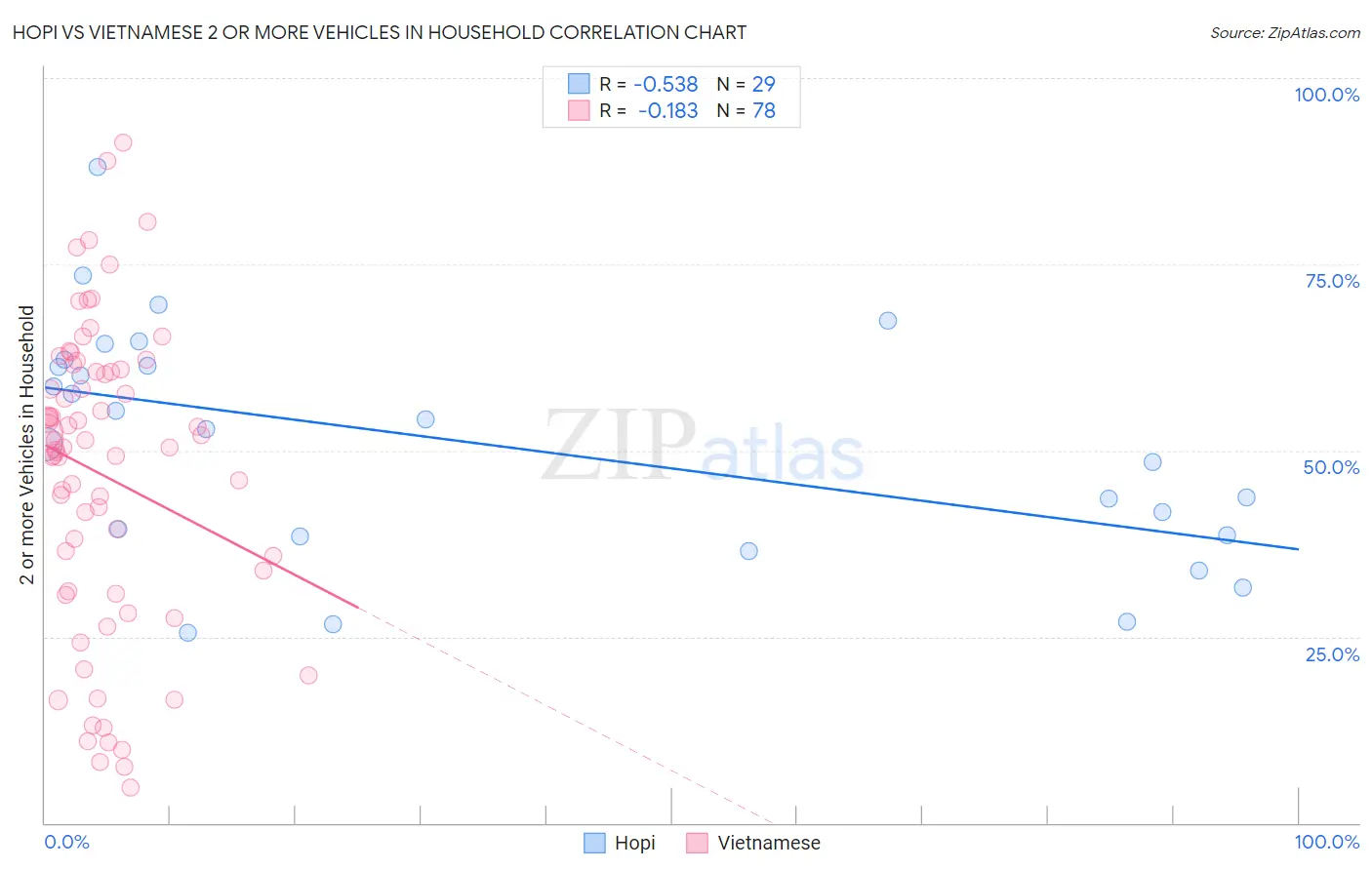 Hopi vs Vietnamese 2 or more Vehicles in Household