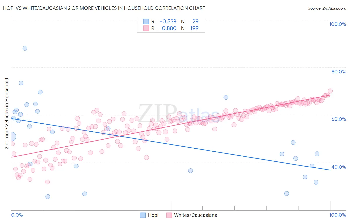 Hopi vs White/Caucasian 2 or more Vehicles in Household