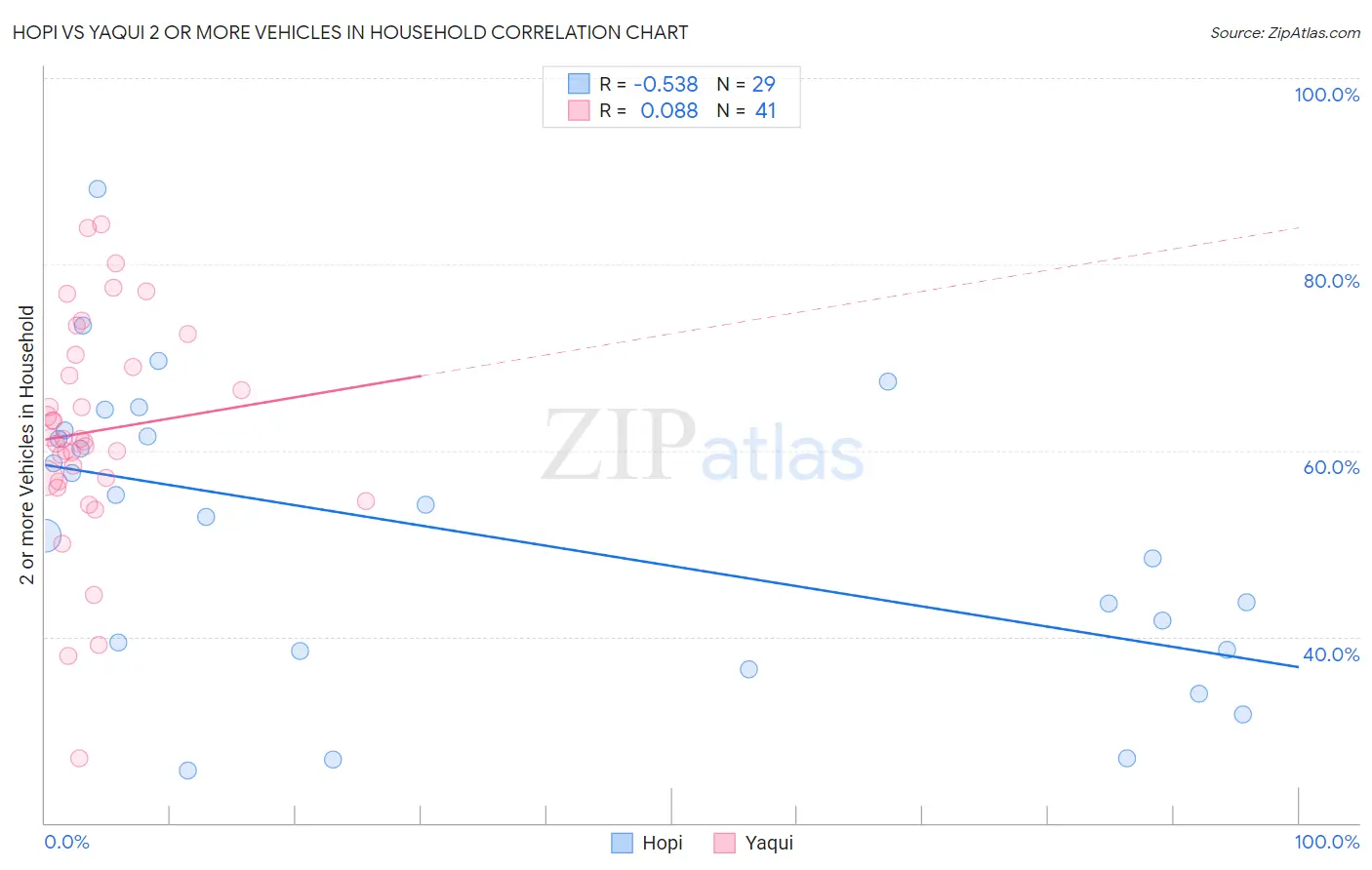 Hopi vs Yaqui 2 or more Vehicles in Household