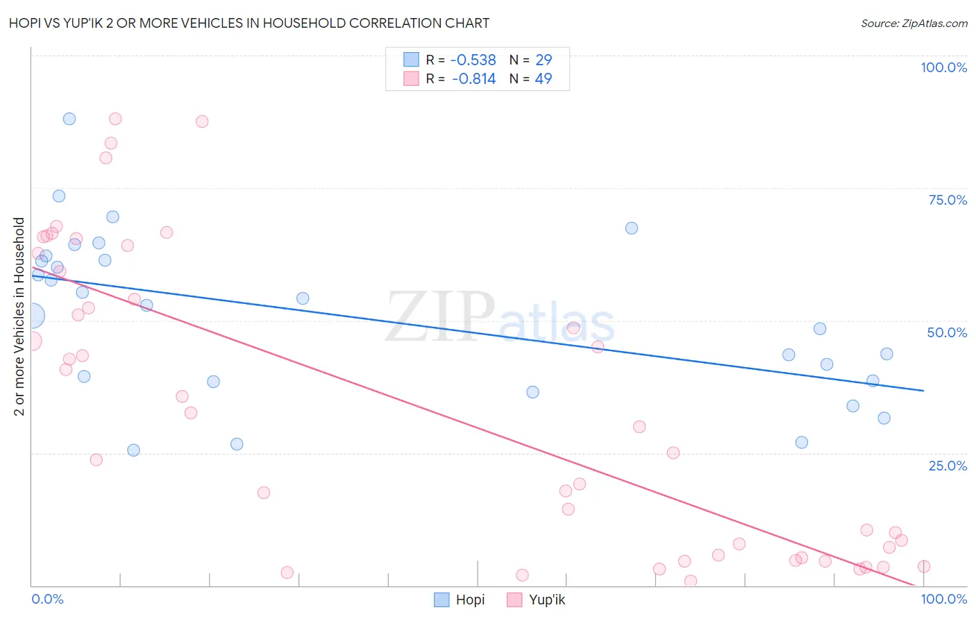 Hopi vs Yup'ik 2 or more Vehicles in Household