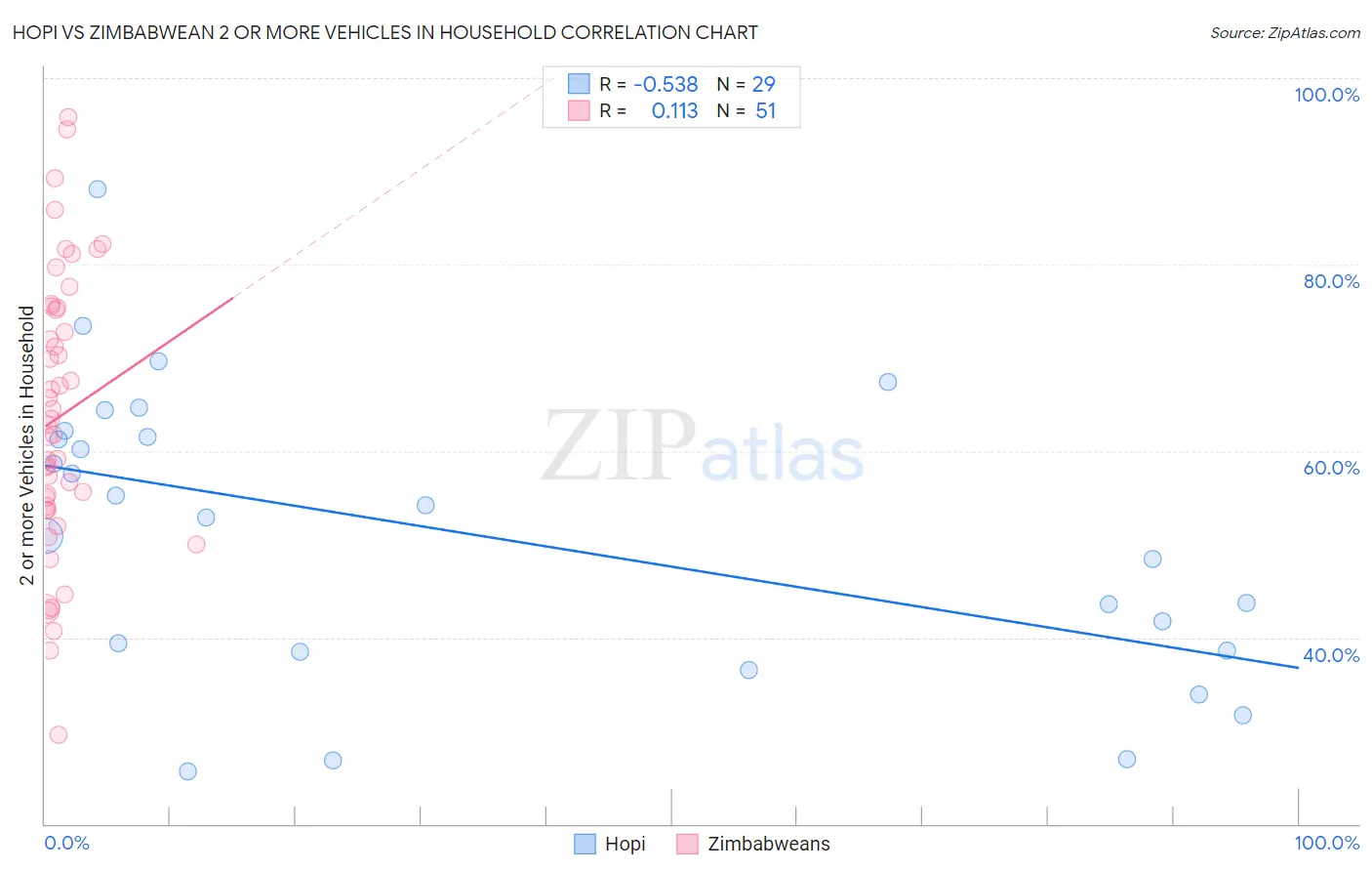Hopi vs Zimbabwean 2 or more Vehicles in Household